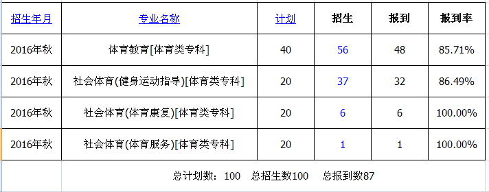 MACAO·yl6776永利2016级新生录取、报到情况
